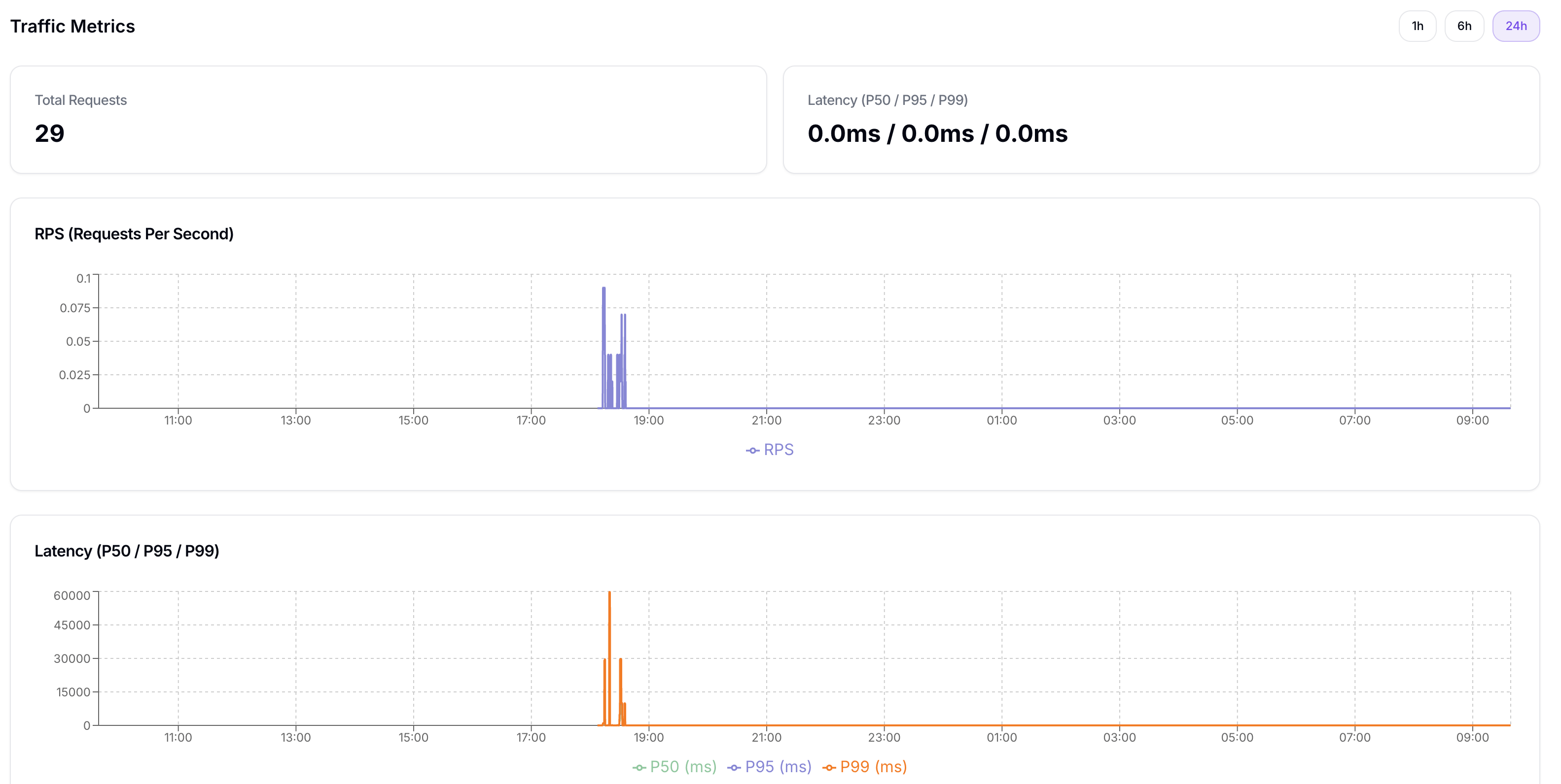 Serving detail - Metrics